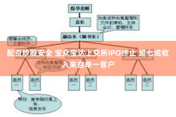 配资炒股安全 宝众宝达上交所IPO终止 超七成收入来自单一客户