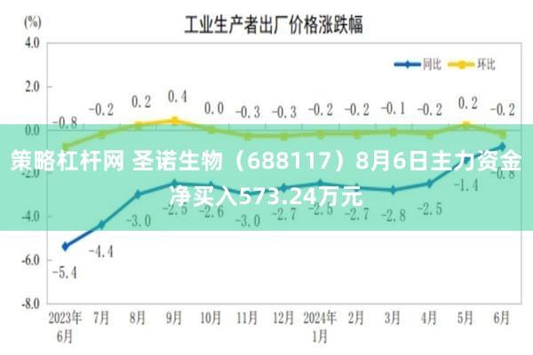 策略杠杆网 圣诺生物（688117）8月6日主力资金净买入573.24万元